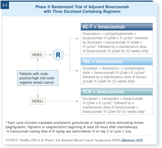 avastin mechanism of action. trials with bevacizumab,